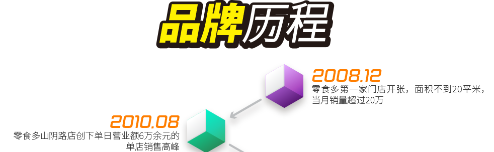 2008.12 ——  零食多第一家门店开张，面积不到20平米，当月销量超过20万；2010.8  ——  零食多山阴路店创下单日营业额6万余元的单店销售高峰