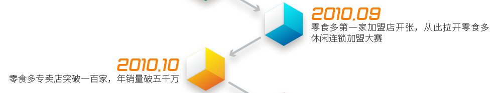 2010.9  ——  零食多第一家加盟店开张，从此拉开零食多休闲连锁加盟大赛;2010.10  ——  零食多专卖店突破一百家，年销量破五千万
