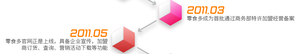 2011.3  ——  零食多成为首批通过商务部特许加盟经营备案;2011.5  ——  零食多官网正是上线，具备企业宣传，加盟商订货、查询、营销活动下载等功能