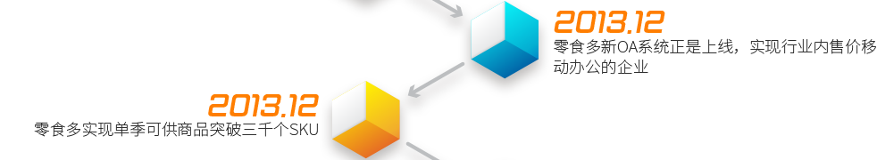2013.12  ——  零食多新OA系统正是上线，实现行业内售价移动办公的企业2013.12  ——  零食多实现单季可供商品突破三千个SKU