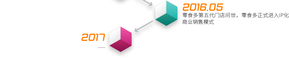 2016.5  ——  零食多第五代门店问世，零食多正式进入IP化商业销售模式2017  ——  ......